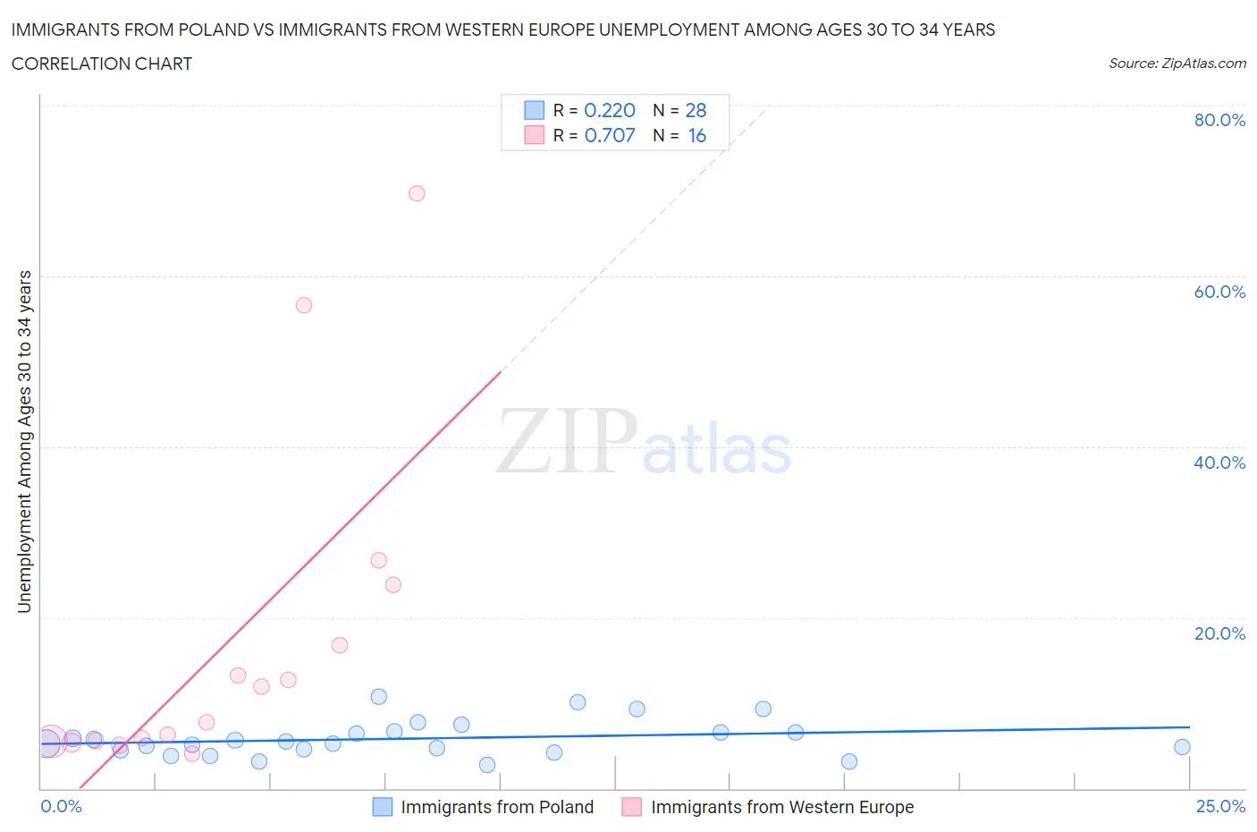 Immigrants from Poland vs Immigrants from Western Europe Unemployment Among Ages 30 to 34 years