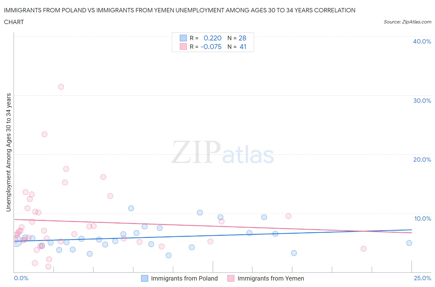 Immigrants from Poland vs Immigrants from Yemen Unemployment Among Ages 30 to 34 years