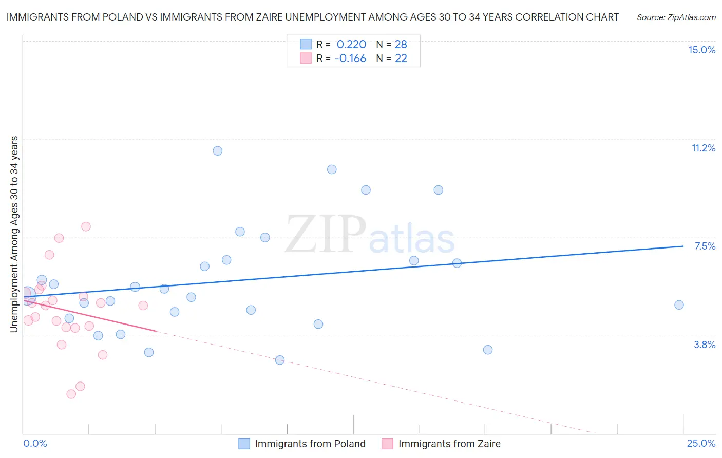 Immigrants from Poland vs Immigrants from Zaire Unemployment Among Ages 30 to 34 years