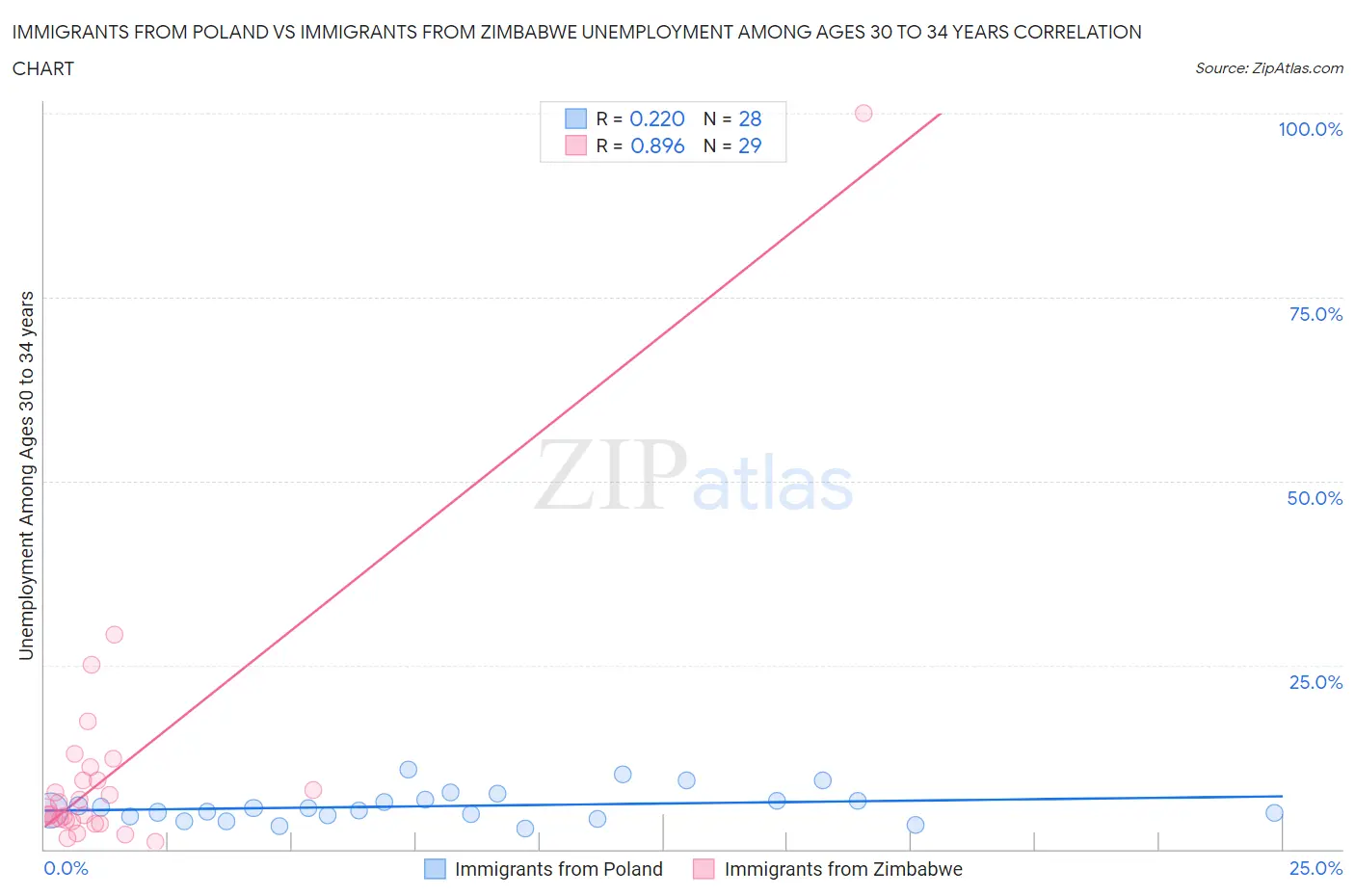 Immigrants from Poland vs Immigrants from Zimbabwe Unemployment Among Ages 30 to 34 years
