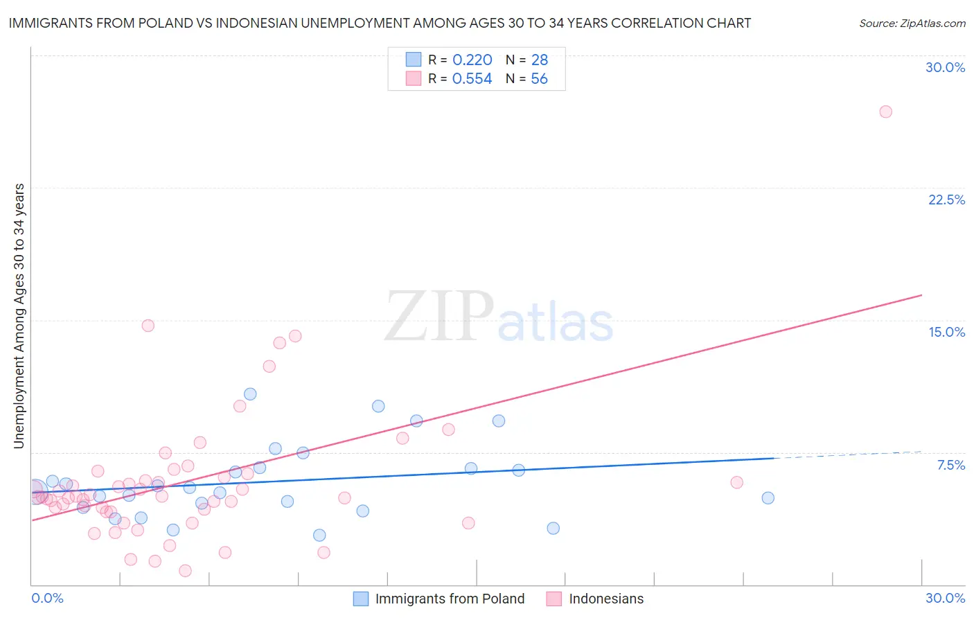 Immigrants from Poland vs Indonesian Unemployment Among Ages 30 to 34 years
