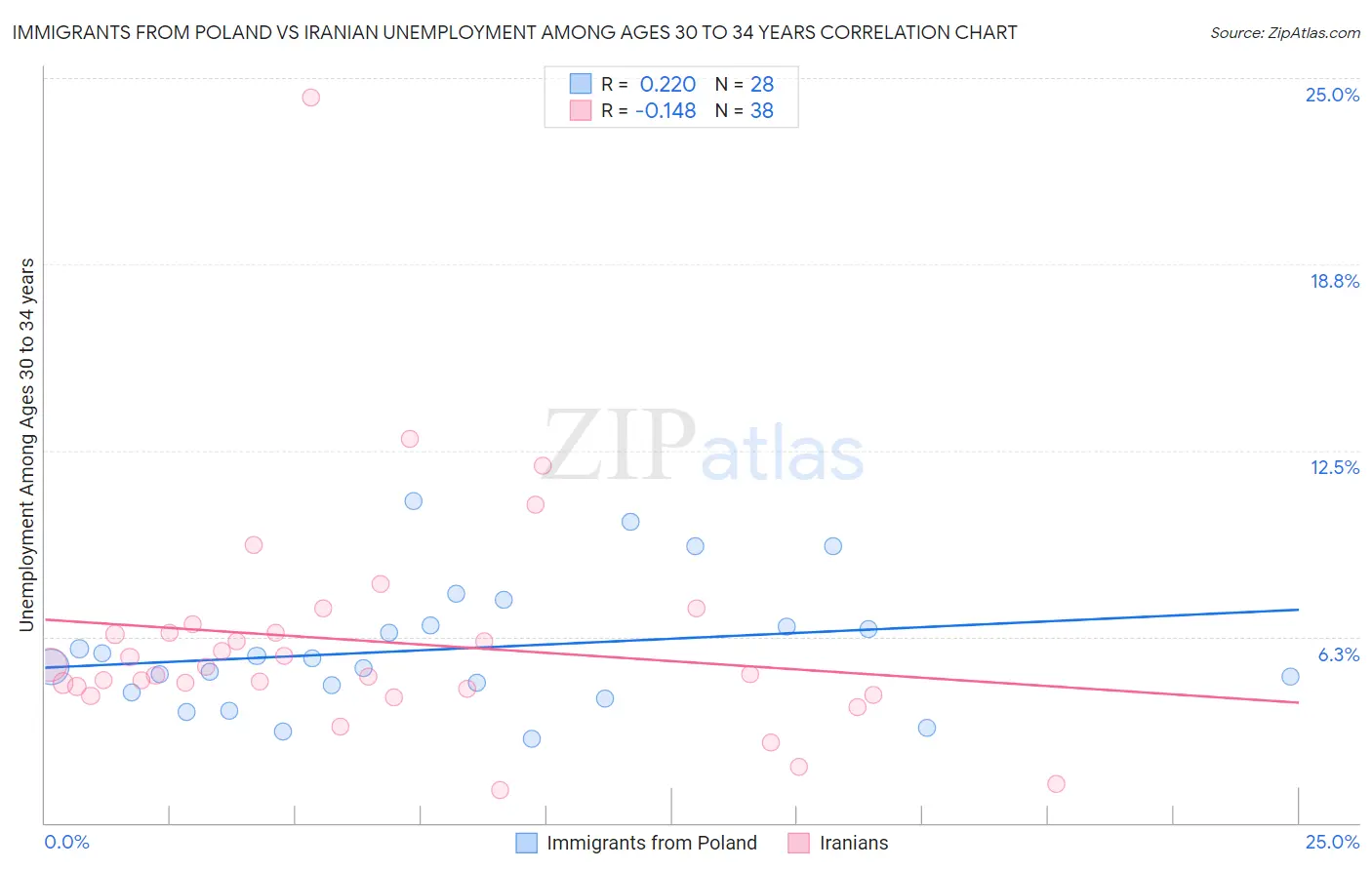 Immigrants from Poland vs Iranian Unemployment Among Ages 30 to 34 years