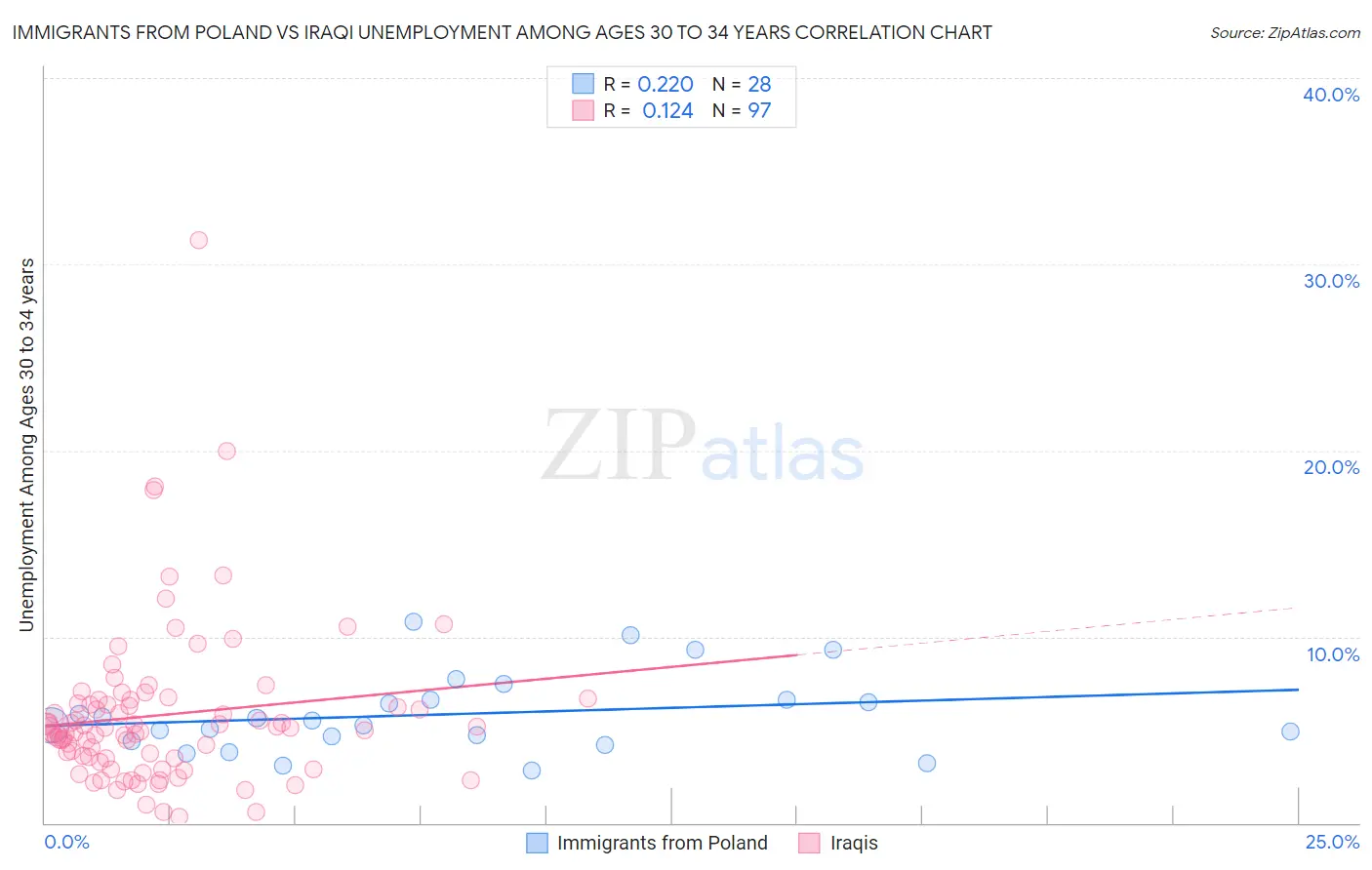 Immigrants from Poland vs Iraqi Unemployment Among Ages 30 to 34 years