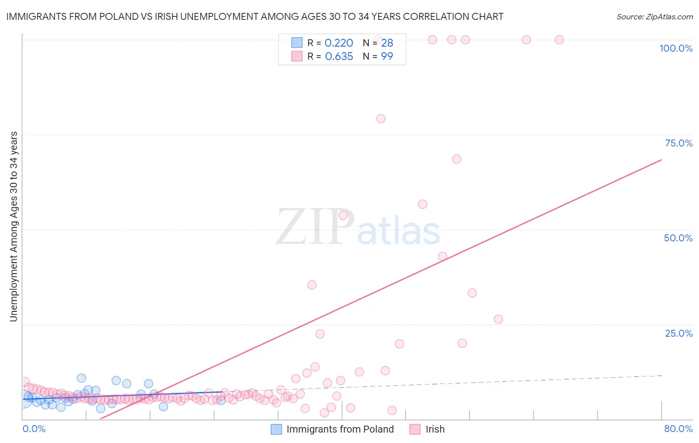 Immigrants from Poland vs Irish Unemployment Among Ages 30 to 34 years