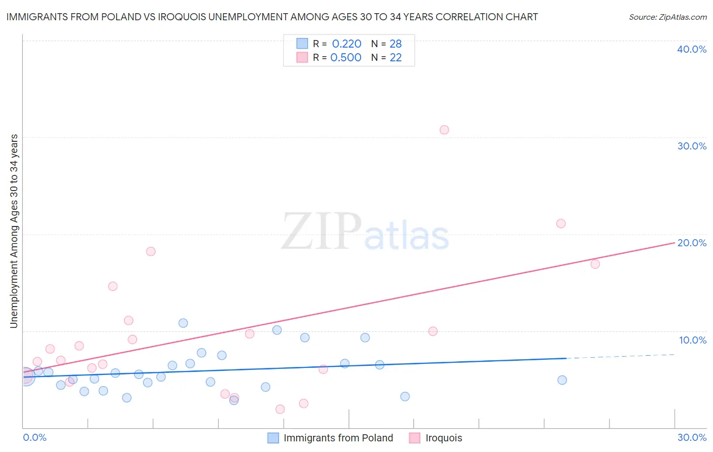 Immigrants from Poland vs Iroquois Unemployment Among Ages 30 to 34 years