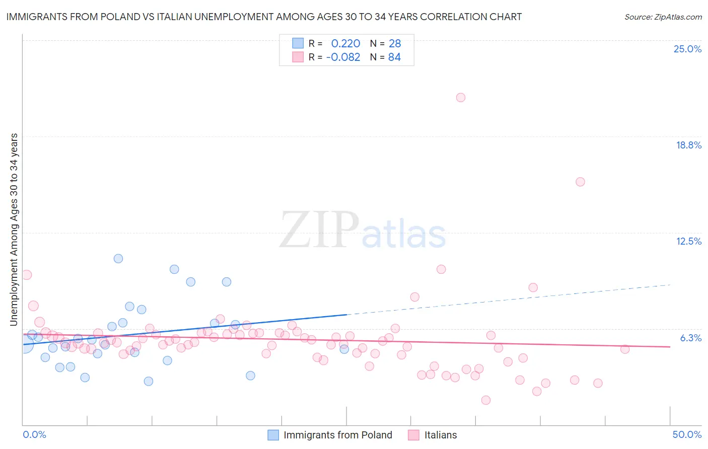 Immigrants from Poland vs Italian Unemployment Among Ages 30 to 34 years