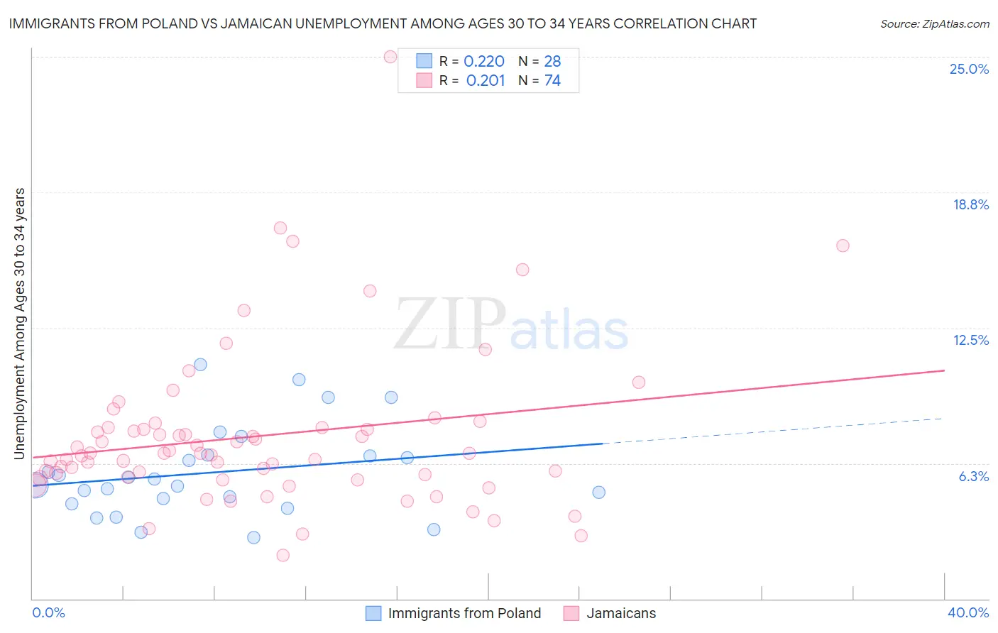 Immigrants from Poland vs Jamaican Unemployment Among Ages 30 to 34 years