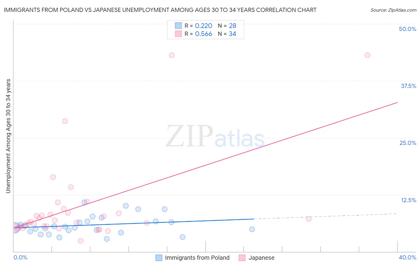Immigrants from Poland vs Japanese Unemployment Among Ages 30 to 34 years