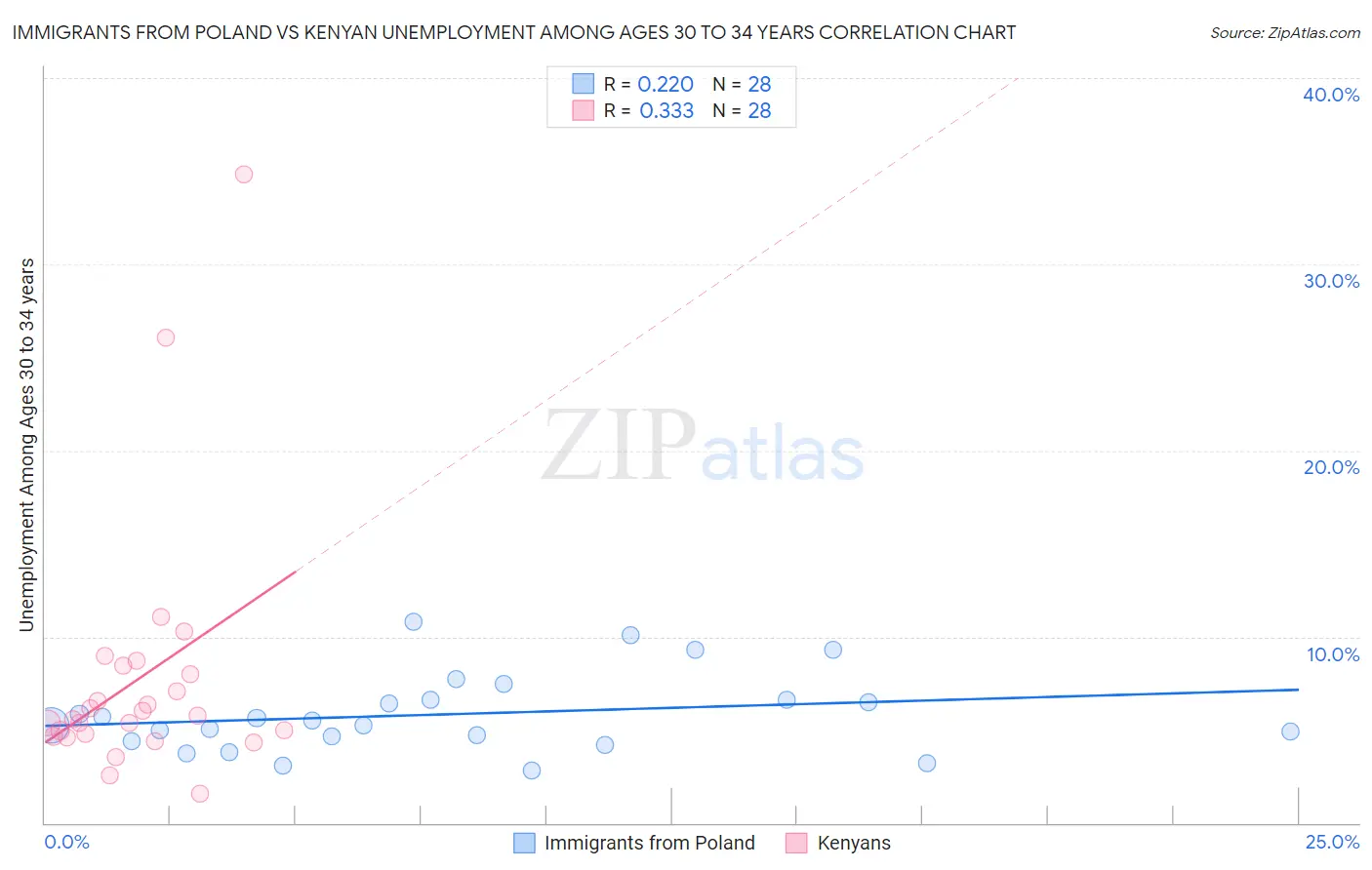 Immigrants from Poland vs Kenyan Unemployment Among Ages 30 to 34 years