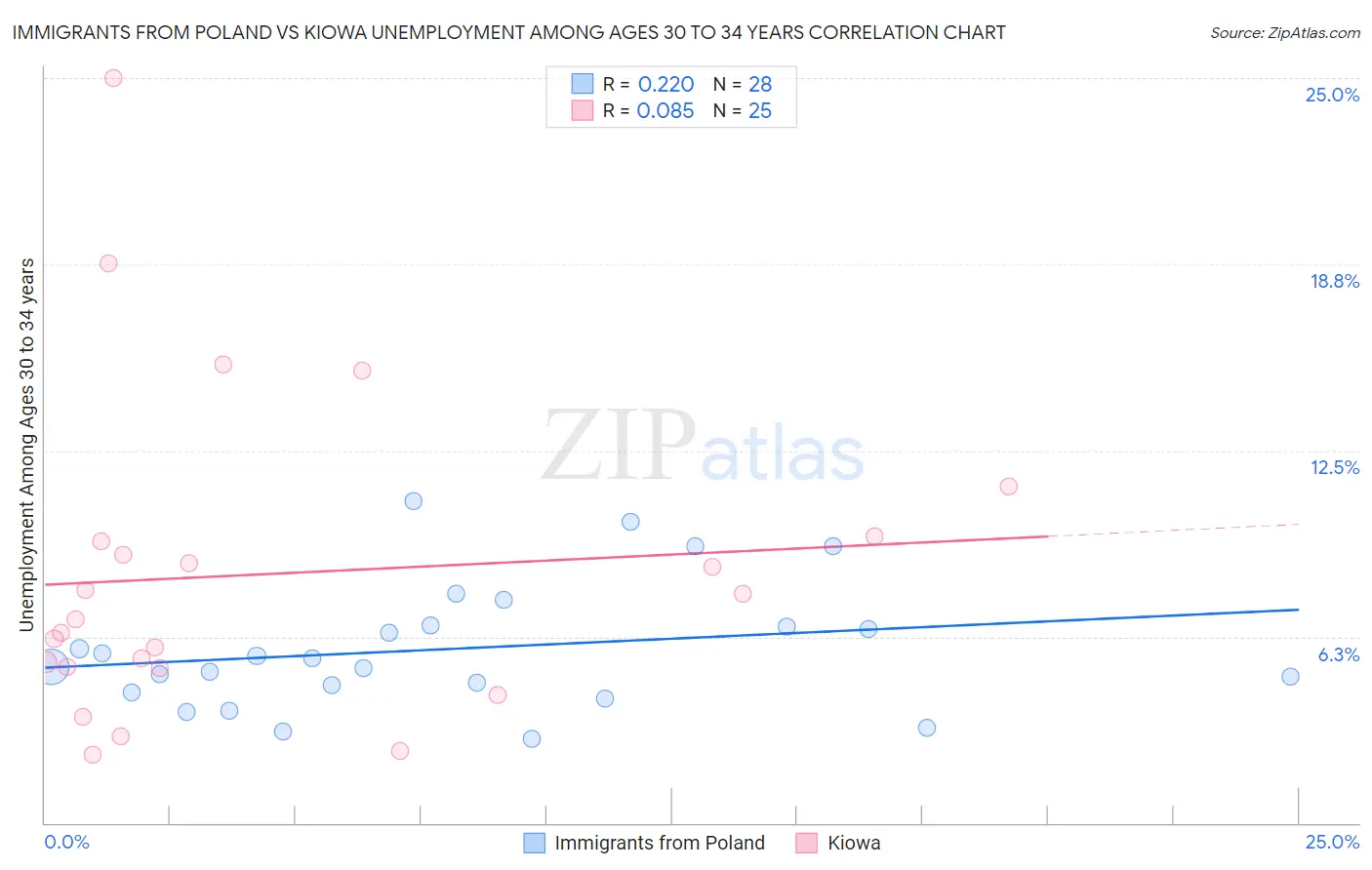 Immigrants from Poland vs Kiowa Unemployment Among Ages 30 to 34 years