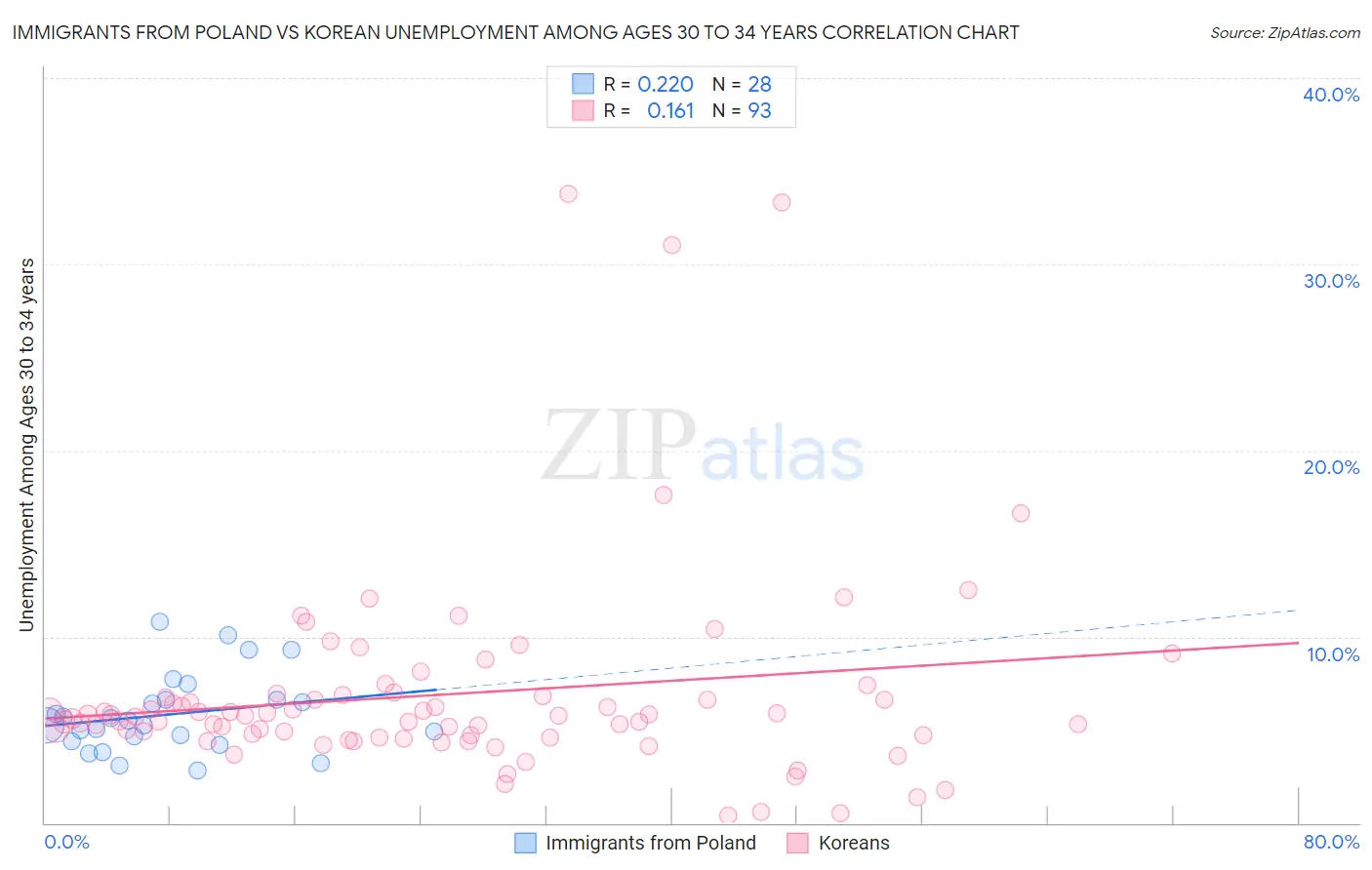 Immigrants from Poland vs Korean Unemployment Among Ages 30 to 34 years