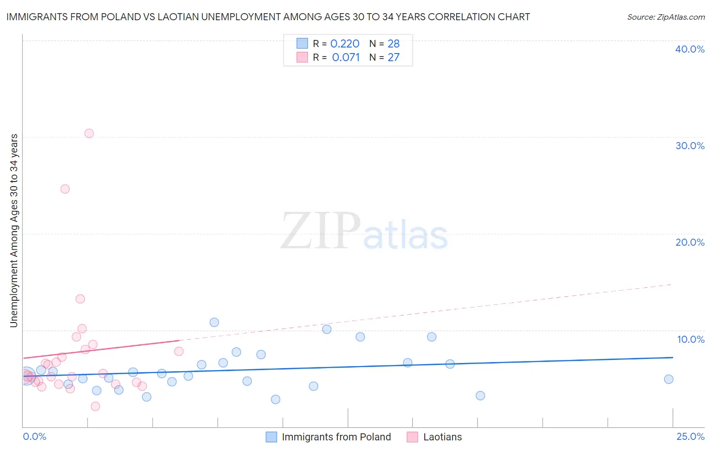 Immigrants from Poland vs Laotian Unemployment Among Ages 30 to 34 years