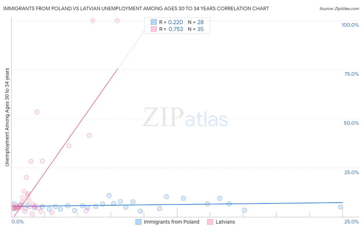 Immigrants from Poland vs Latvian Unemployment Among Ages 30 to 34 years