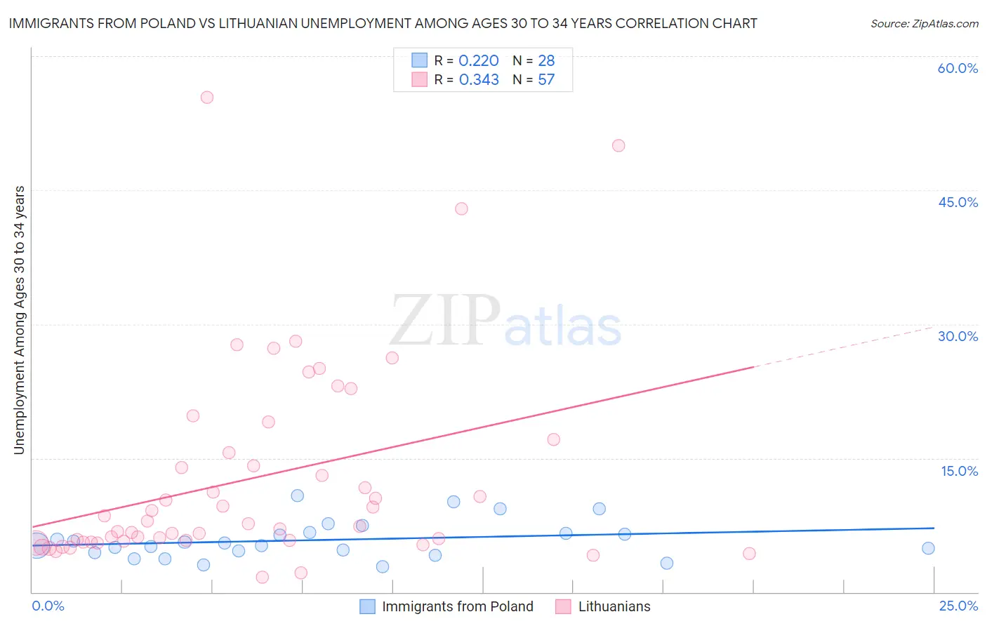 Immigrants from Poland vs Lithuanian Unemployment Among Ages 30 to 34 years