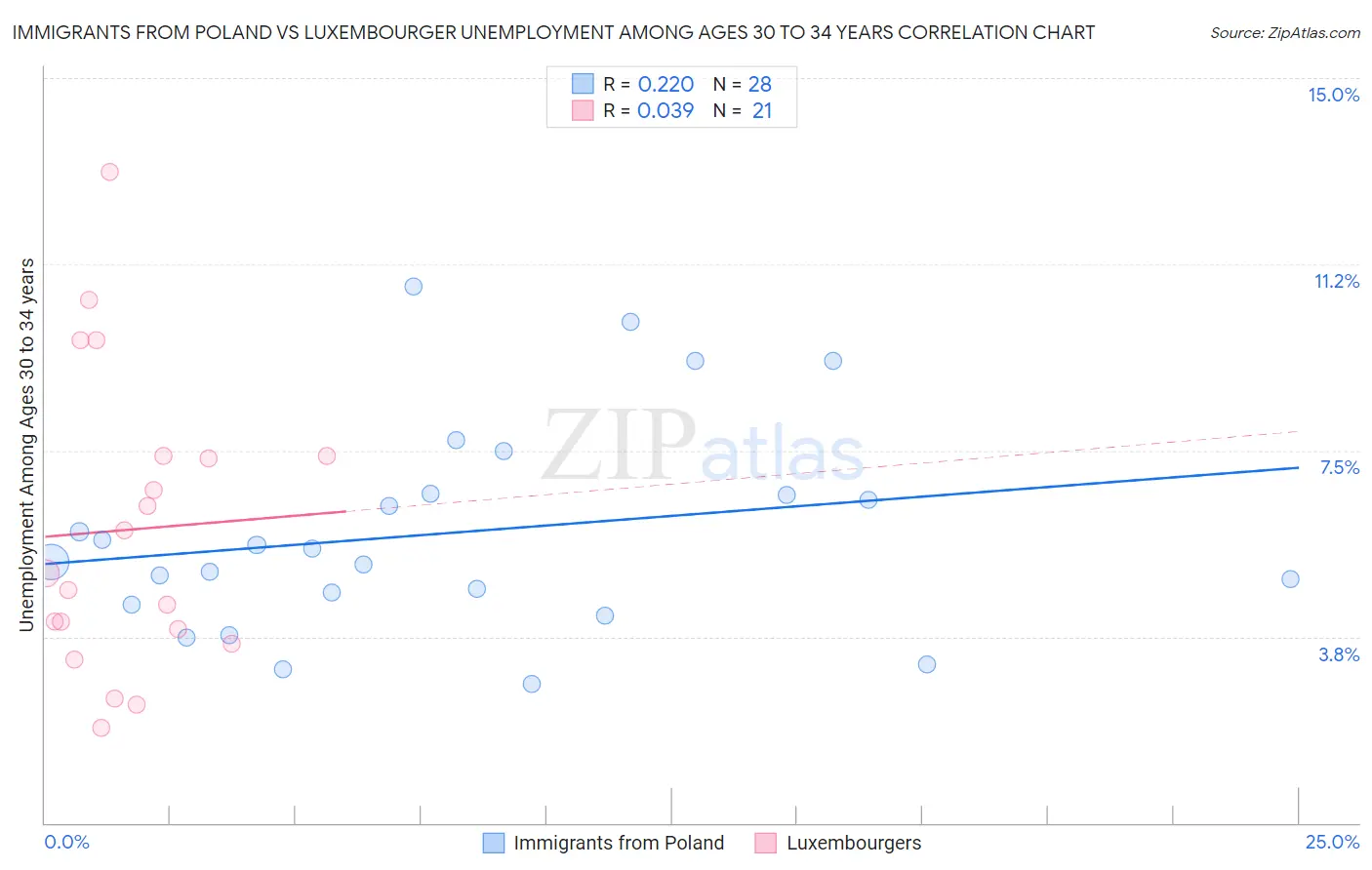 Immigrants from Poland vs Luxembourger Unemployment Among Ages 30 to 34 years