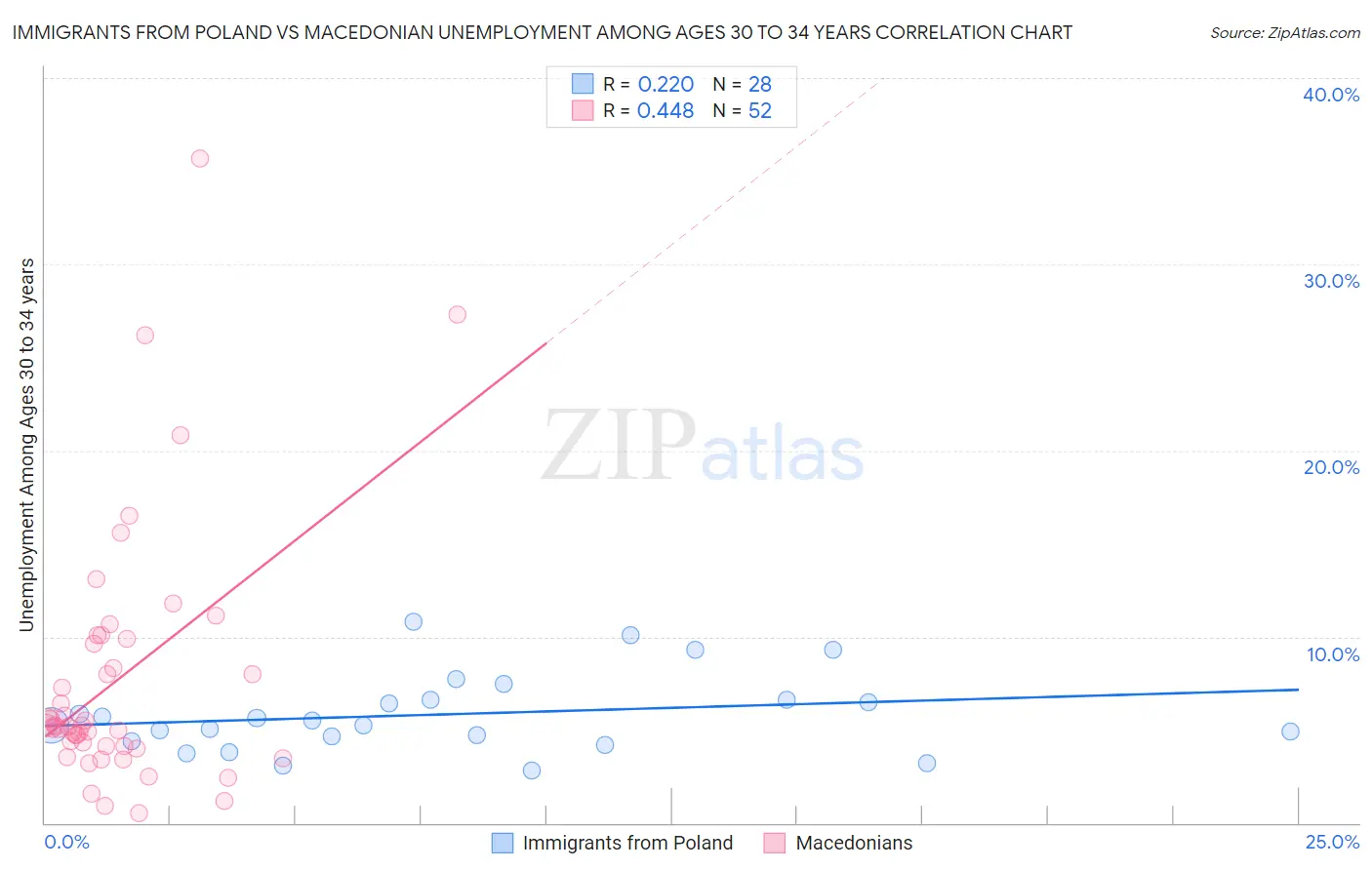 Immigrants from Poland vs Macedonian Unemployment Among Ages 30 to 34 years