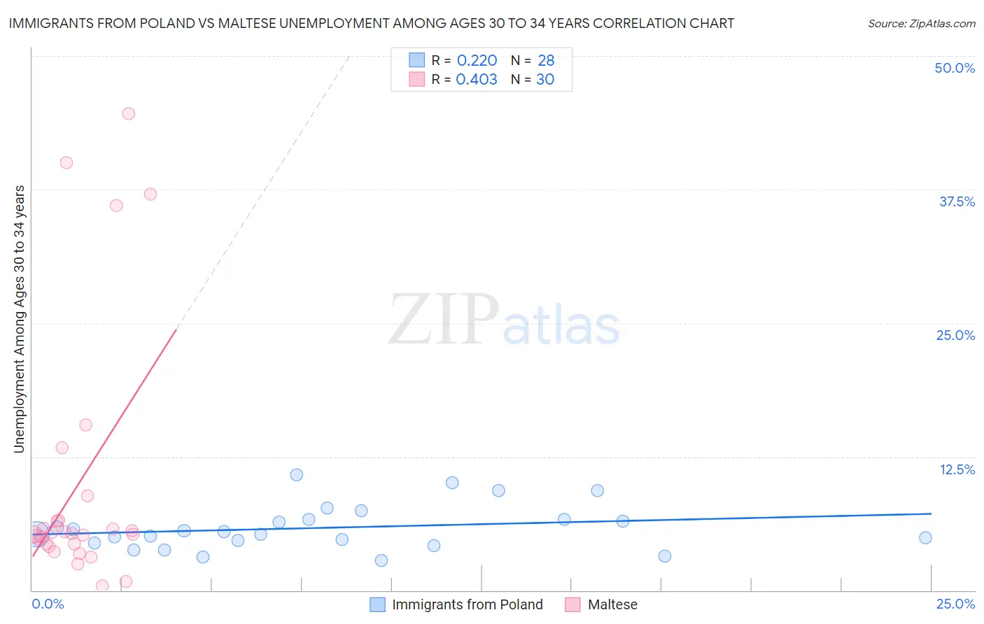 Immigrants from Poland vs Maltese Unemployment Among Ages 30 to 34 years