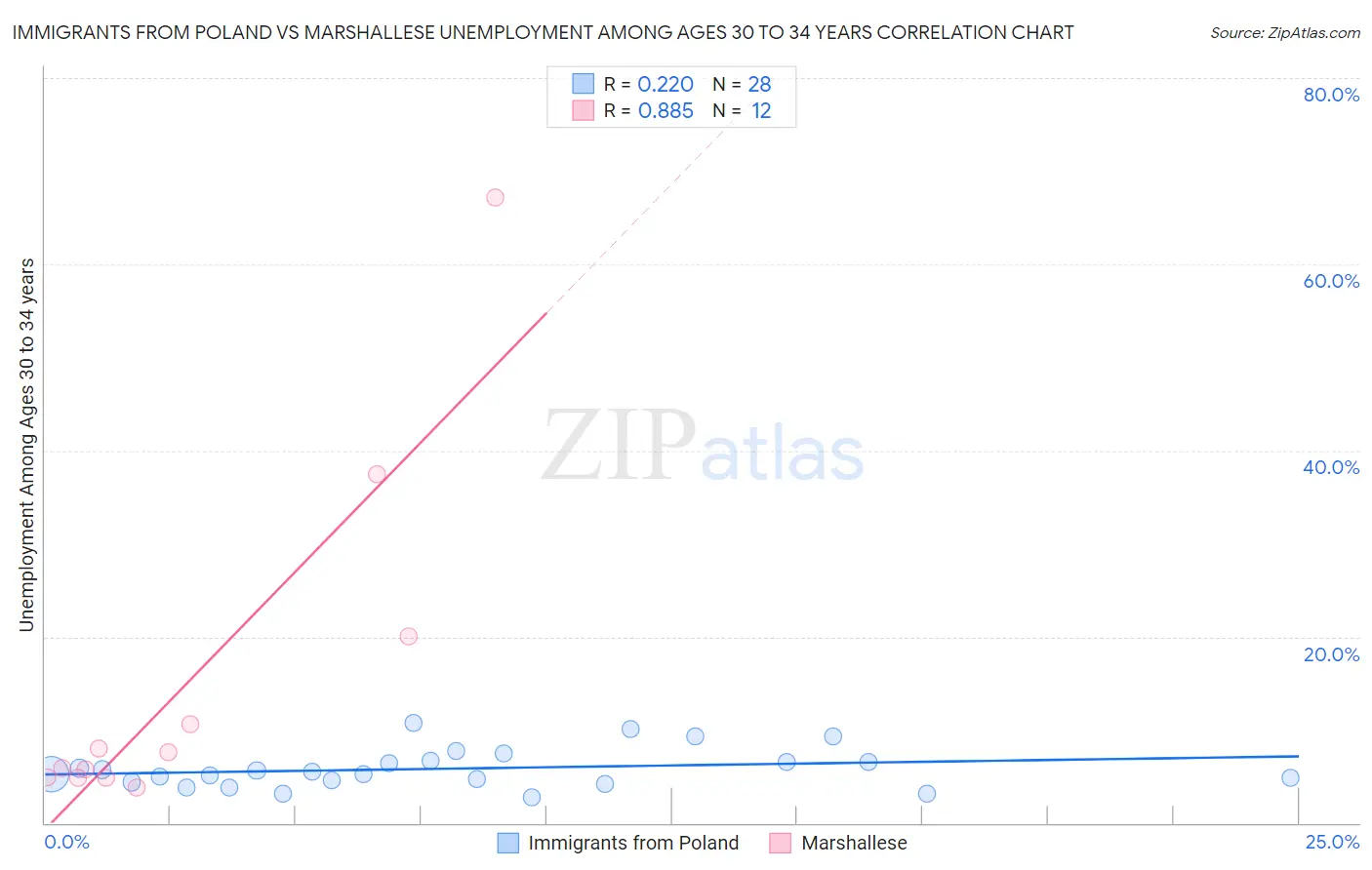 Immigrants from Poland vs Marshallese Unemployment Among Ages 30 to 34 years