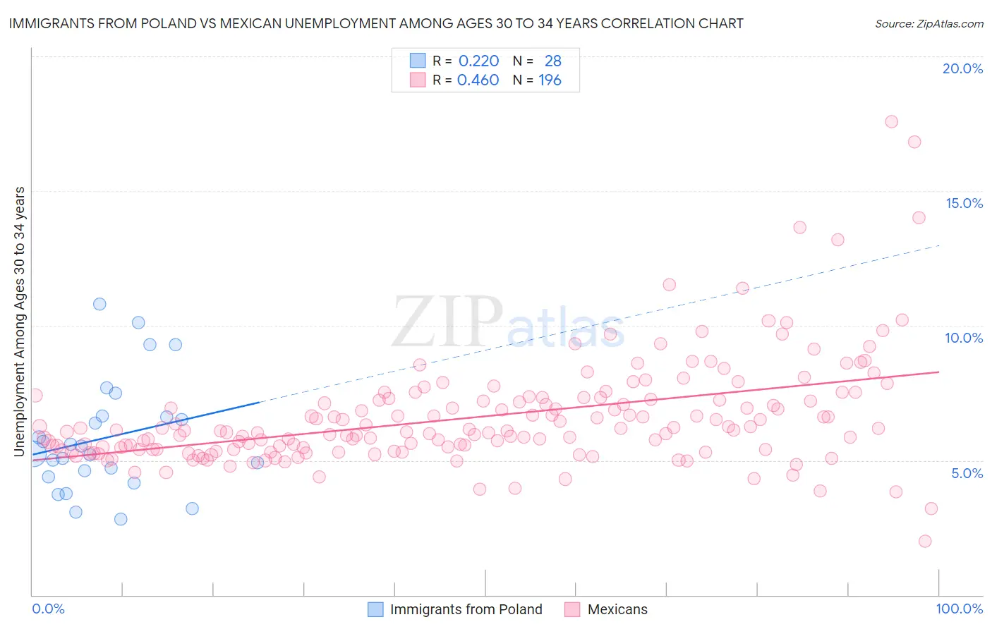 Immigrants from Poland vs Mexican Unemployment Among Ages 30 to 34 years