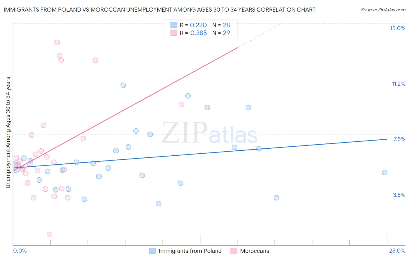 Immigrants from Poland vs Moroccan Unemployment Among Ages 30 to 34 years