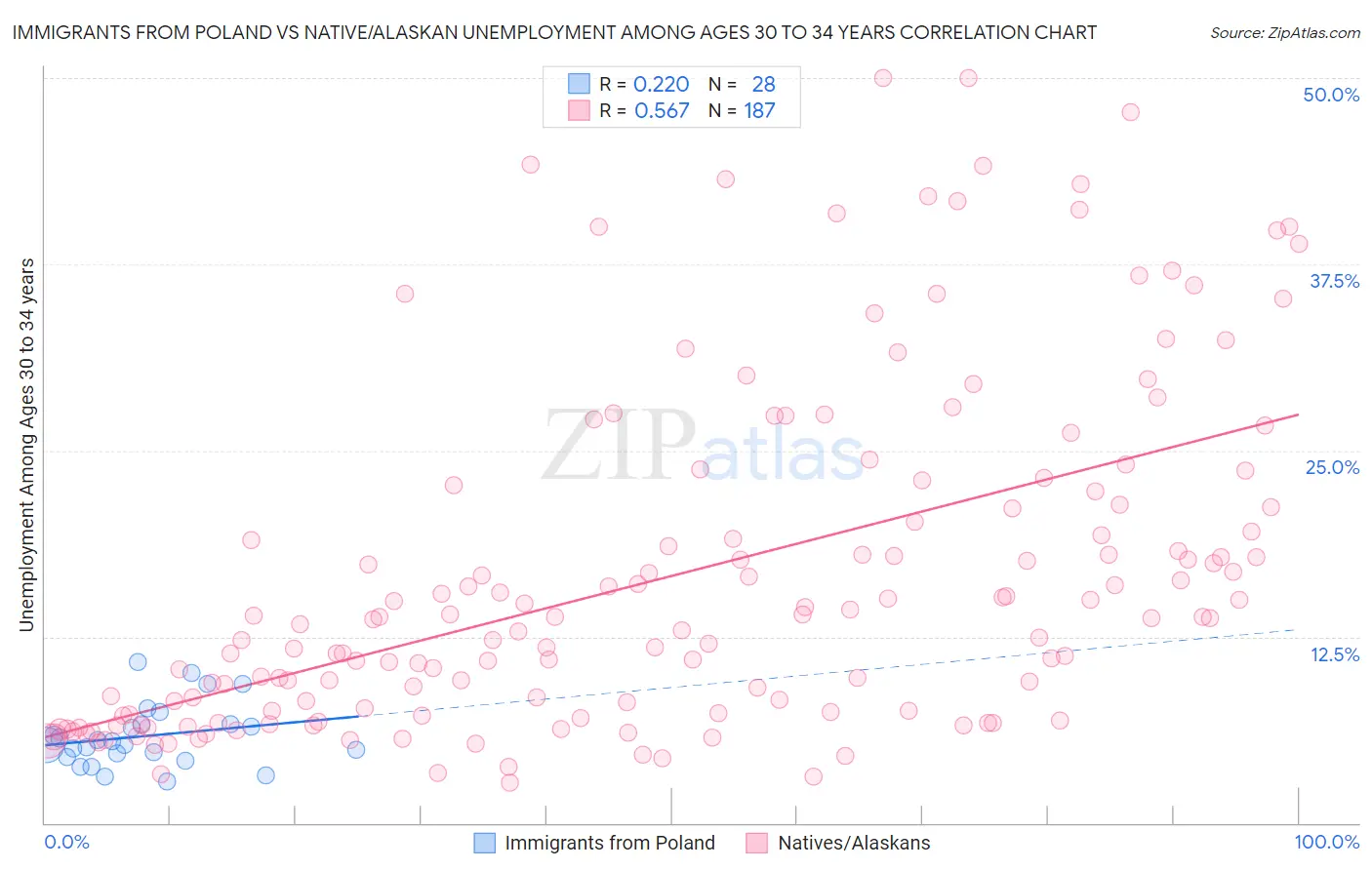Immigrants from Poland vs Native/Alaskan Unemployment Among Ages 30 to 34 years