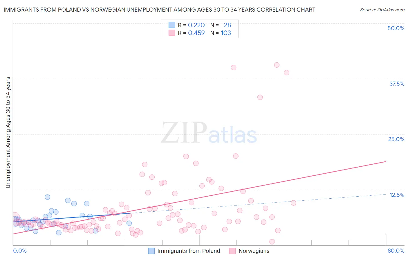 Immigrants from Poland vs Norwegian Unemployment Among Ages 30 to 34 years