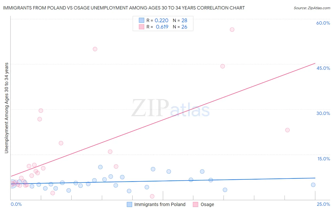 Immigrants from Poland vs Osage Unemployment Among Ages 30 to 34 years