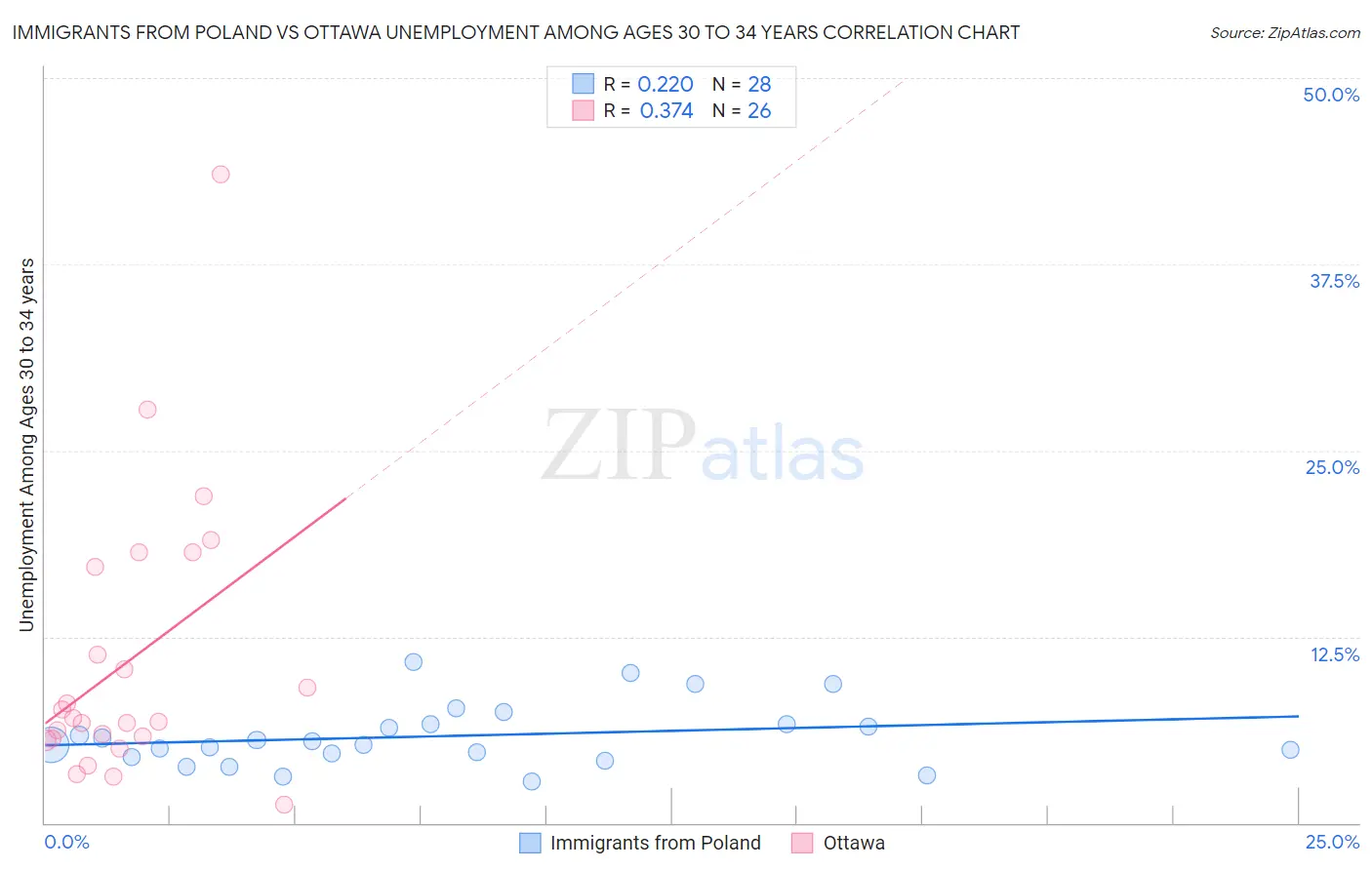 Immigrants from Poland vs Ottawa Unemployment Among Ages 30 to 34 years