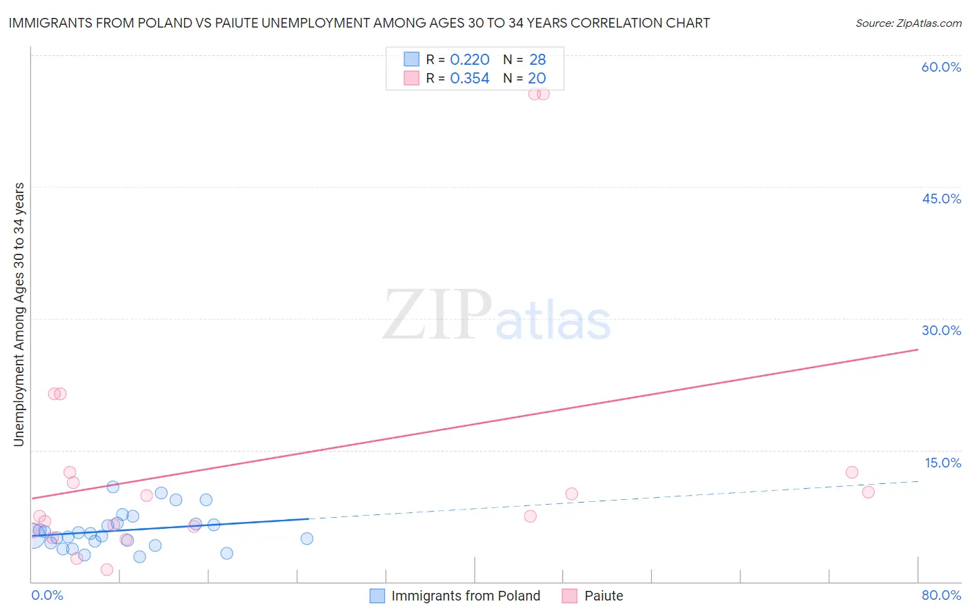 Immigrants from Poland vs Paiute Unemployment Among Ages 30 to 34 years