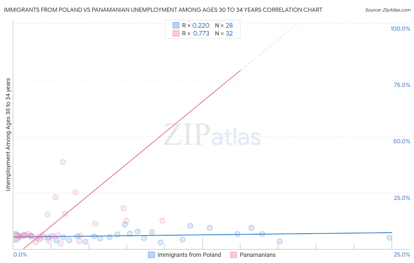 Immigrants from Poland vs Panamanian Unemployment Among Ages 30 to 34 years