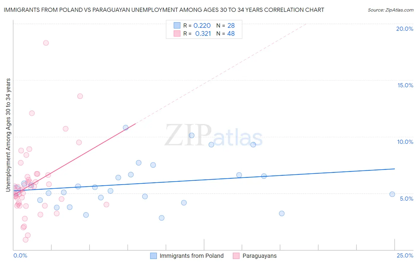 Immigrants from Poland vs Paraguayan Unemployment Among Ages 30 to 34 years