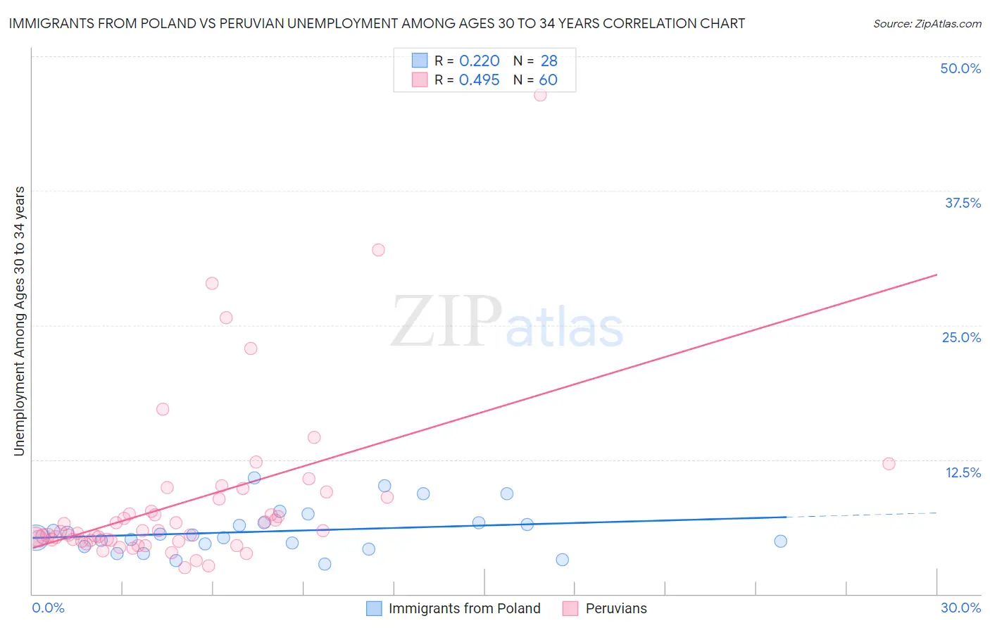 Immigrants from Poland vs Peruvian Unemployment Among Ages 30 to 34 years