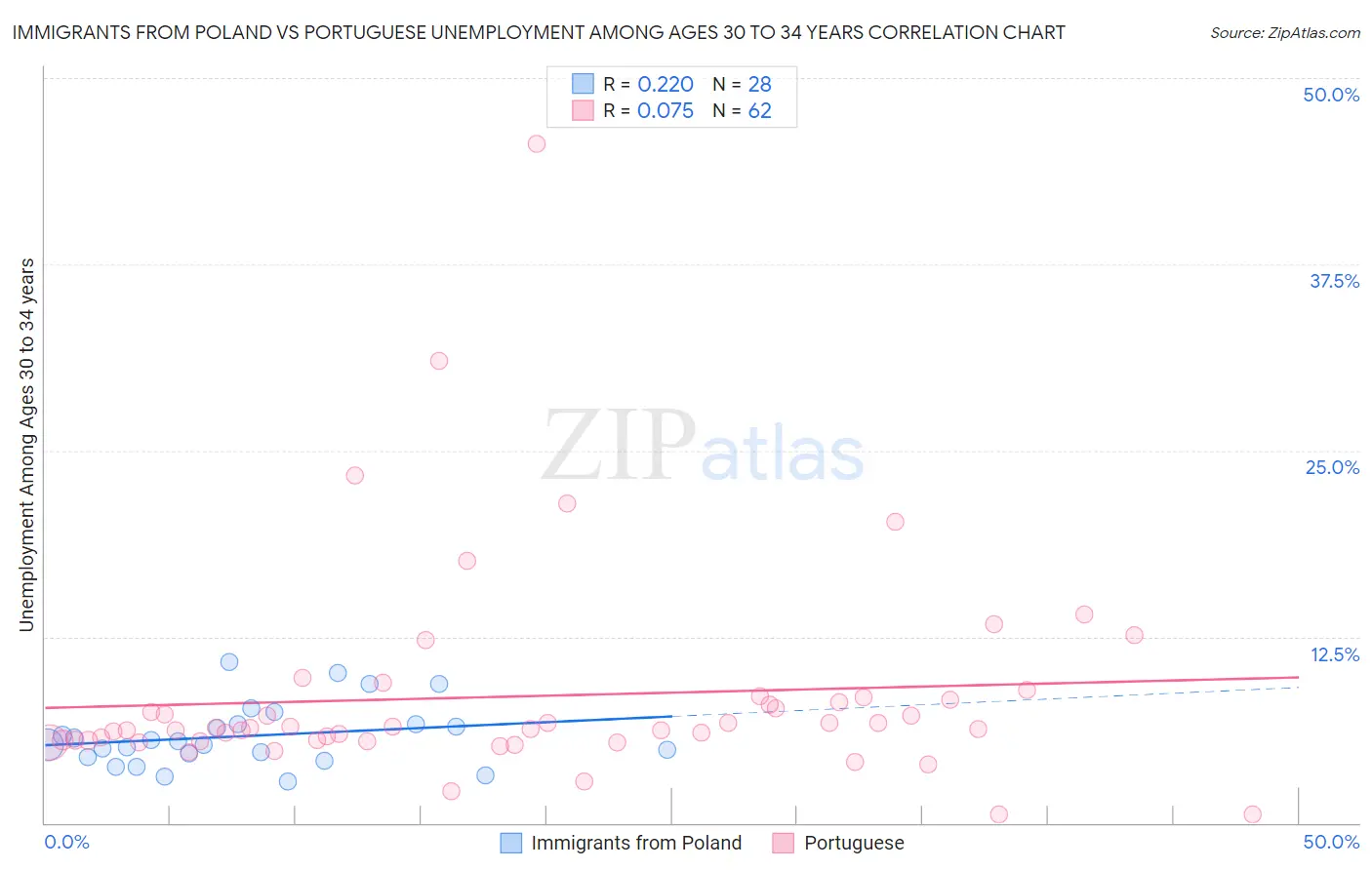 Immigrants from Poland vs Portuguese Unemployment Among Ages 30 to 34 years