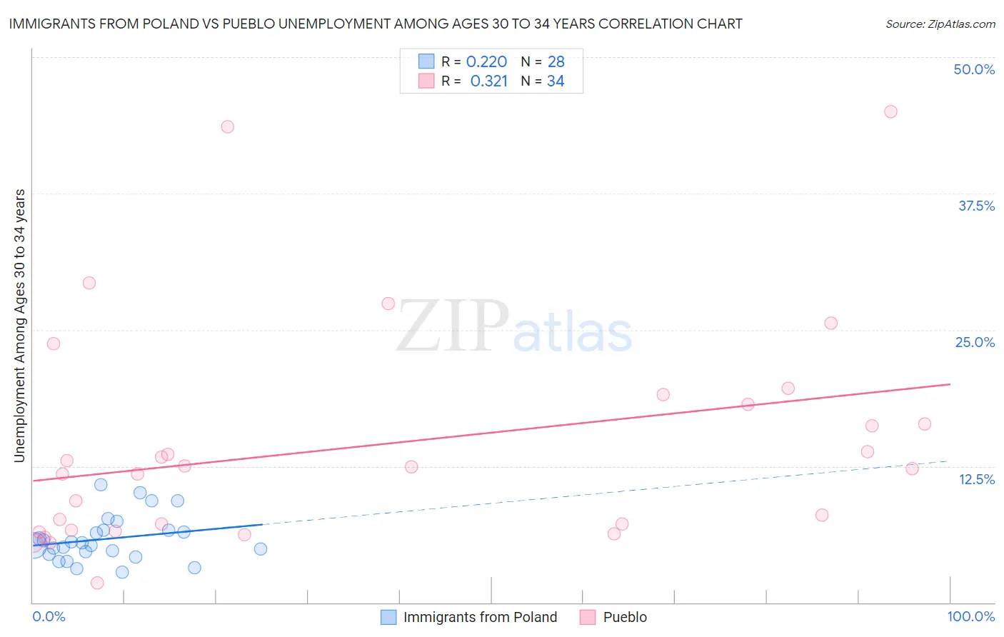 Immigrants from Poland vs Pueblo Unemployment Among Ages 30 to 34 years
