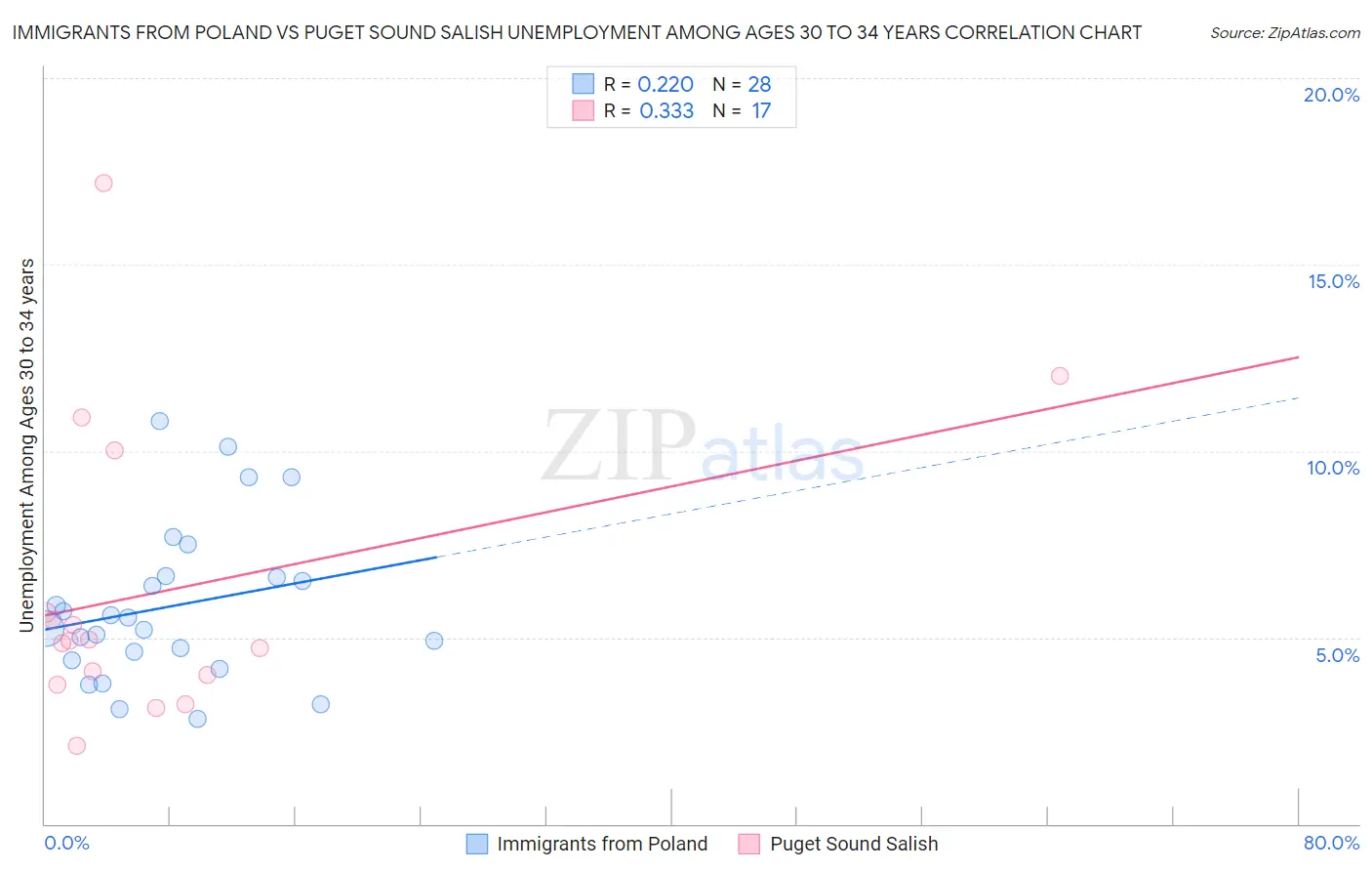 Immigrants from Poland vs Puget Sound Salish Unemployment Among Ages 30 to 34 years