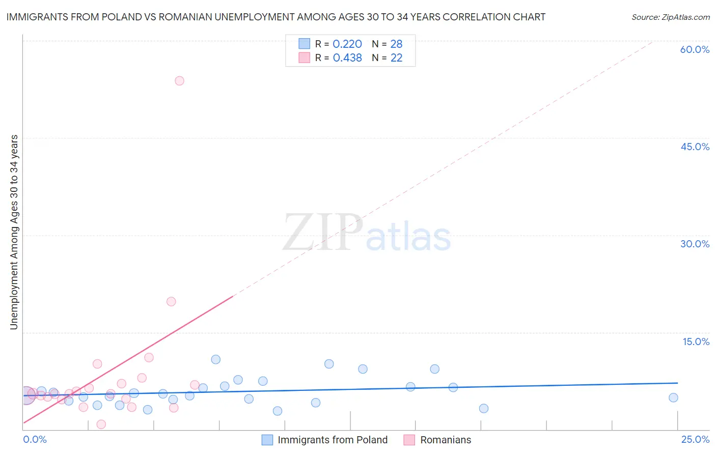 Immigrants from Poland vs Romanian Unemployment Among Ages 30 to 34 years