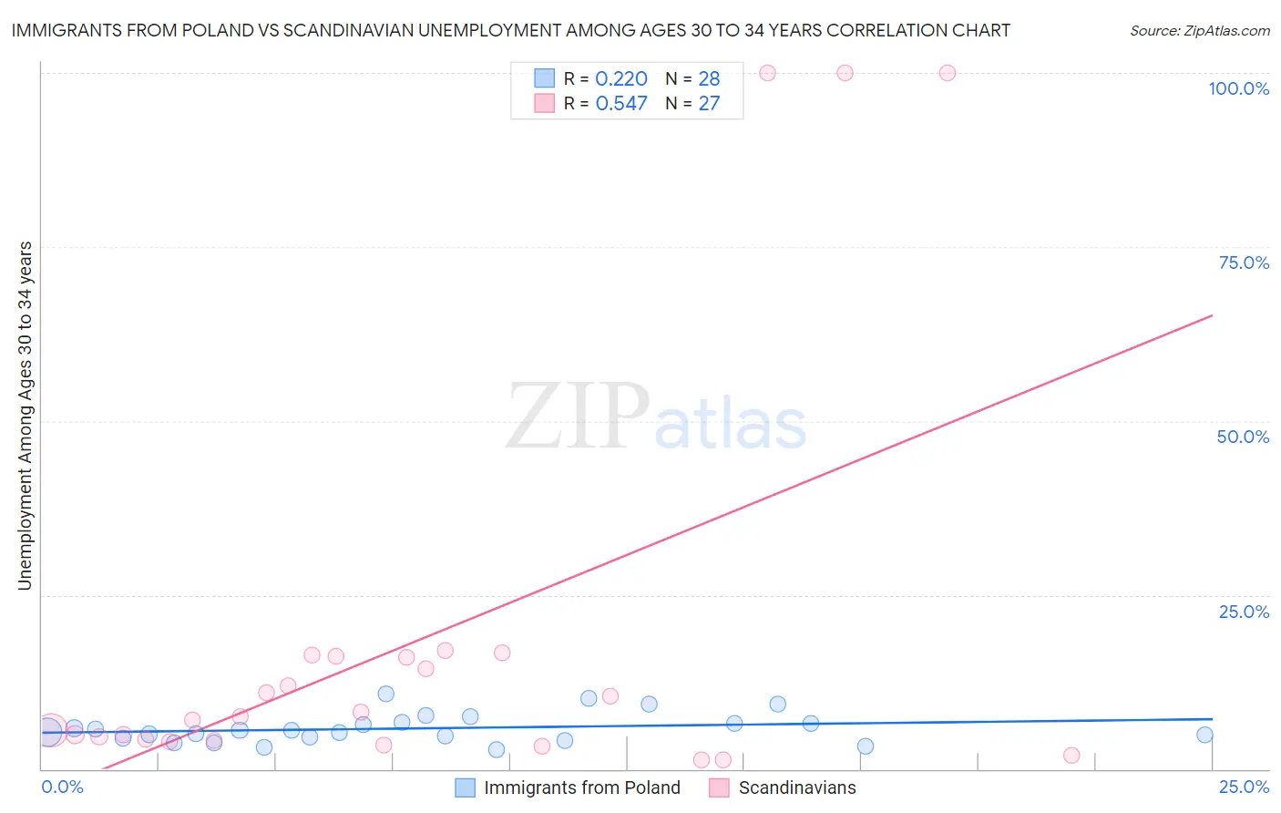 Immigrants from Poland vs Scandinavian Unemployment Among Ages 30 to 34 years