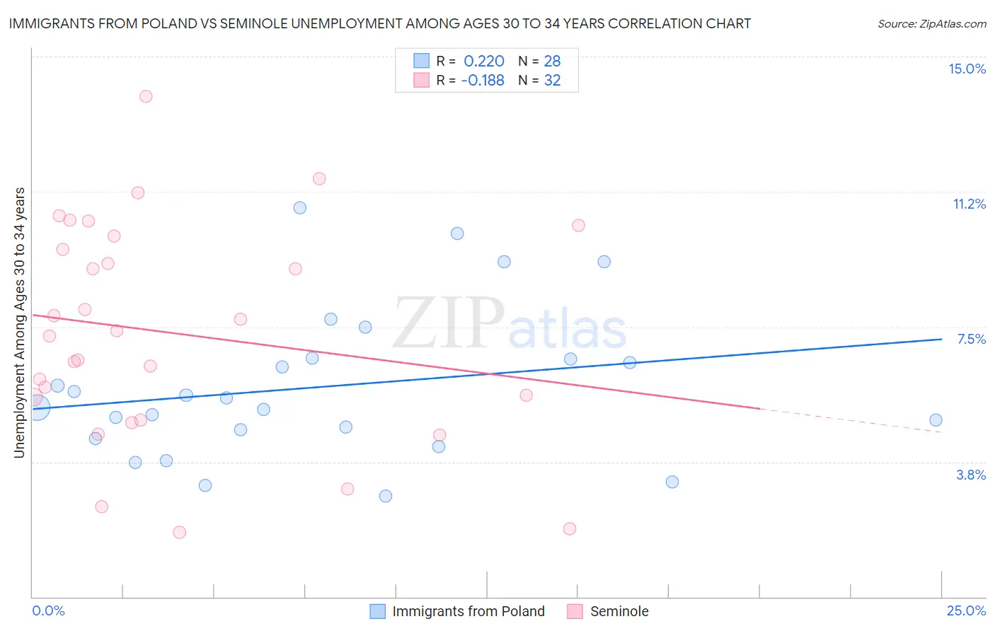 Immigrants from Poland vs Seminole Unemployment Among Ages 30 to 34 years