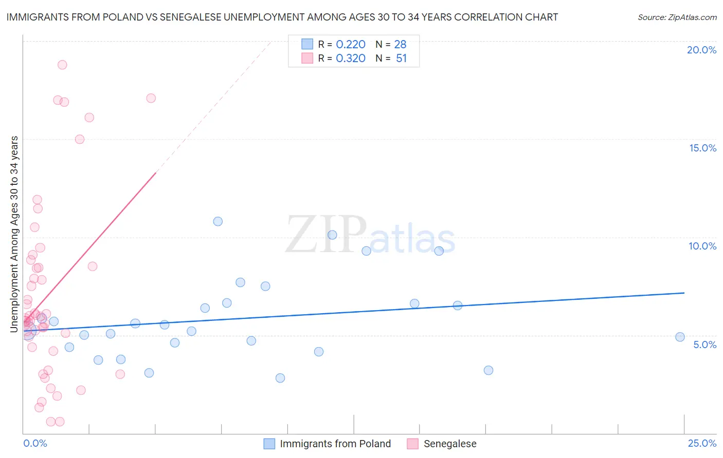 Immigrants from Poland vs Senegalese Unemployment Among Ages 30 to 34 years