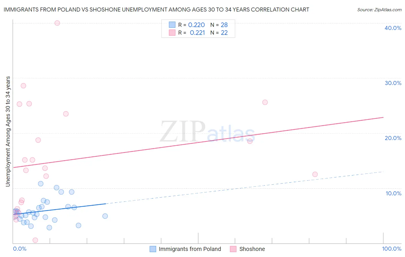 Immigrants from Poland vs Shoshone Unemployment Among Ages 30 to 34 years