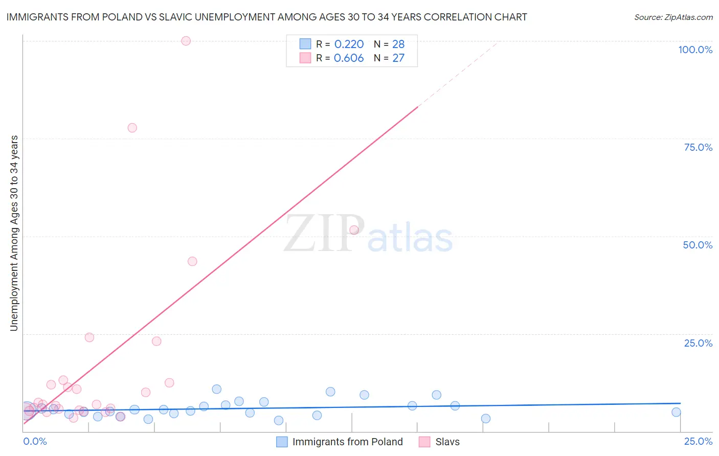 Immigrants from Poland vs Slavic Unemployment Among Ages 30 to 34 years