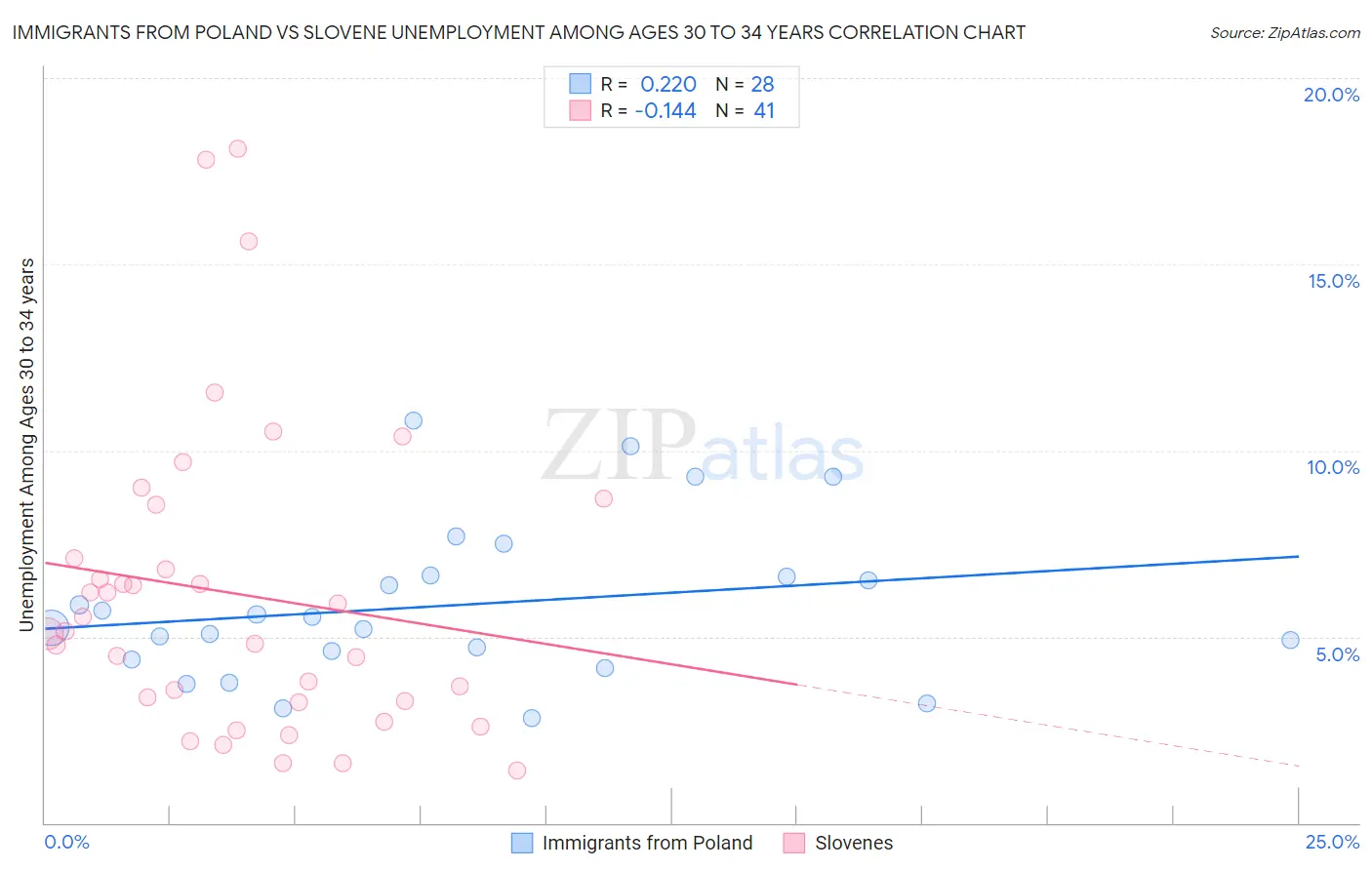 Immigrants from Poland vs Slovene Unemployment Among Ages 30 to 34 years