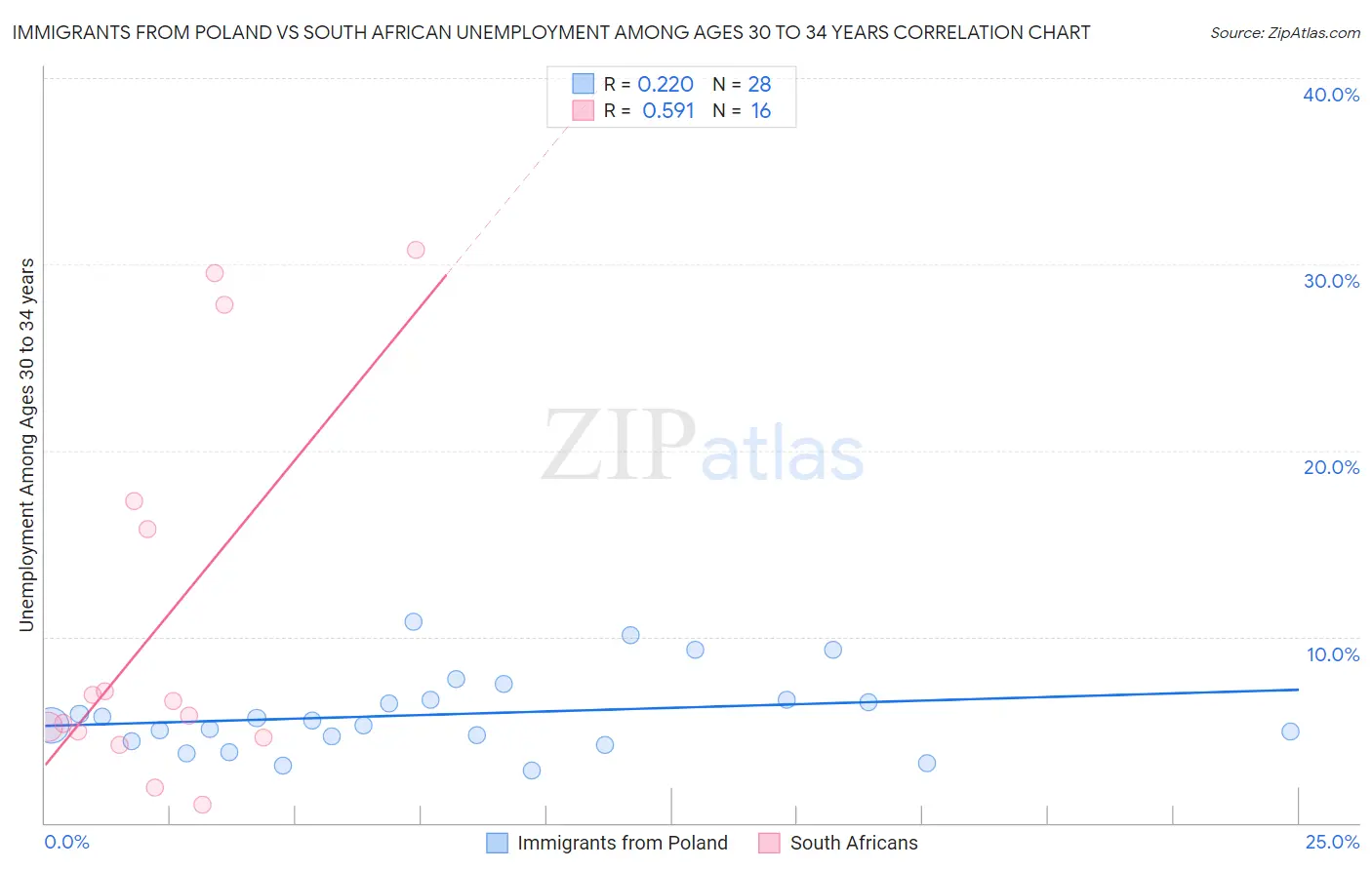 Immigrants from Poland vs South African Unemployment Among Ages 30 to 34 years