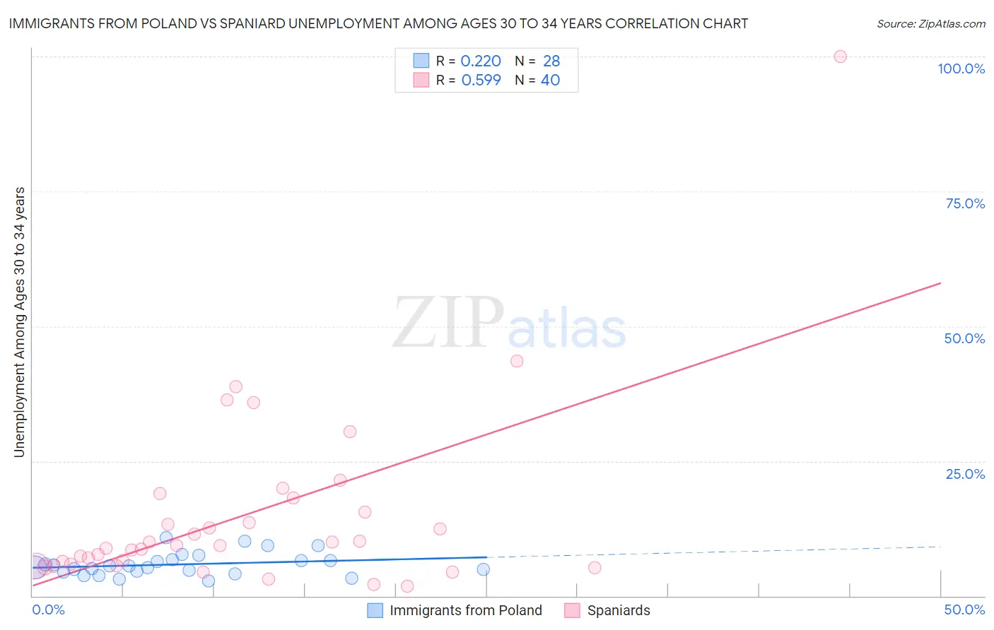 Immigrants from Poland vs Spaniard Unemployment Among Ages 30 to 34 years