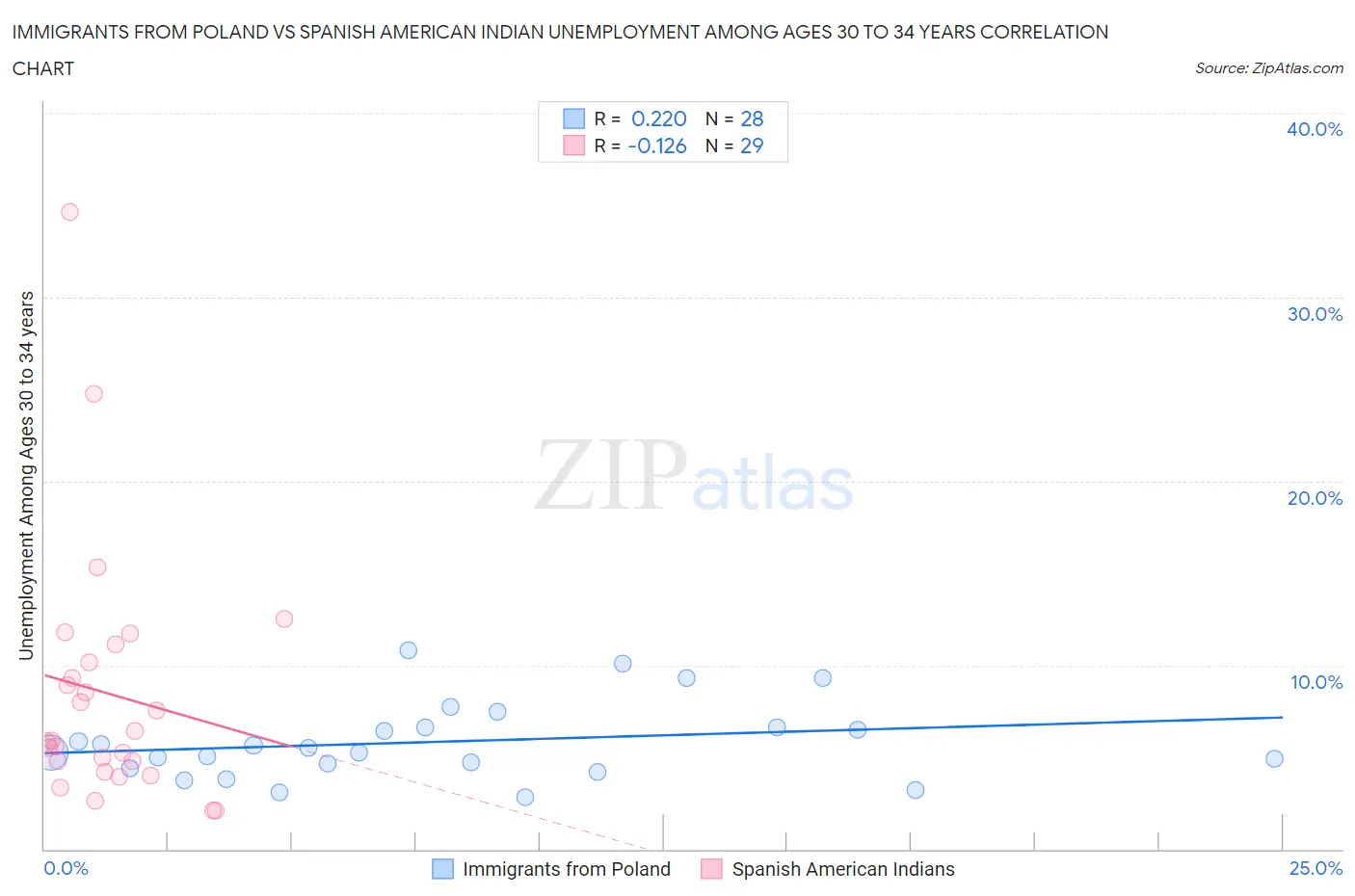 Immigrants from Poland vs Spanish American Indian Unemployment Among Ages 30 to 34 years