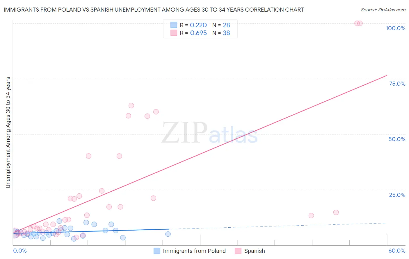 Immigrants from Poland vs Spanish Unemployment Among Ages 30 to 34 years