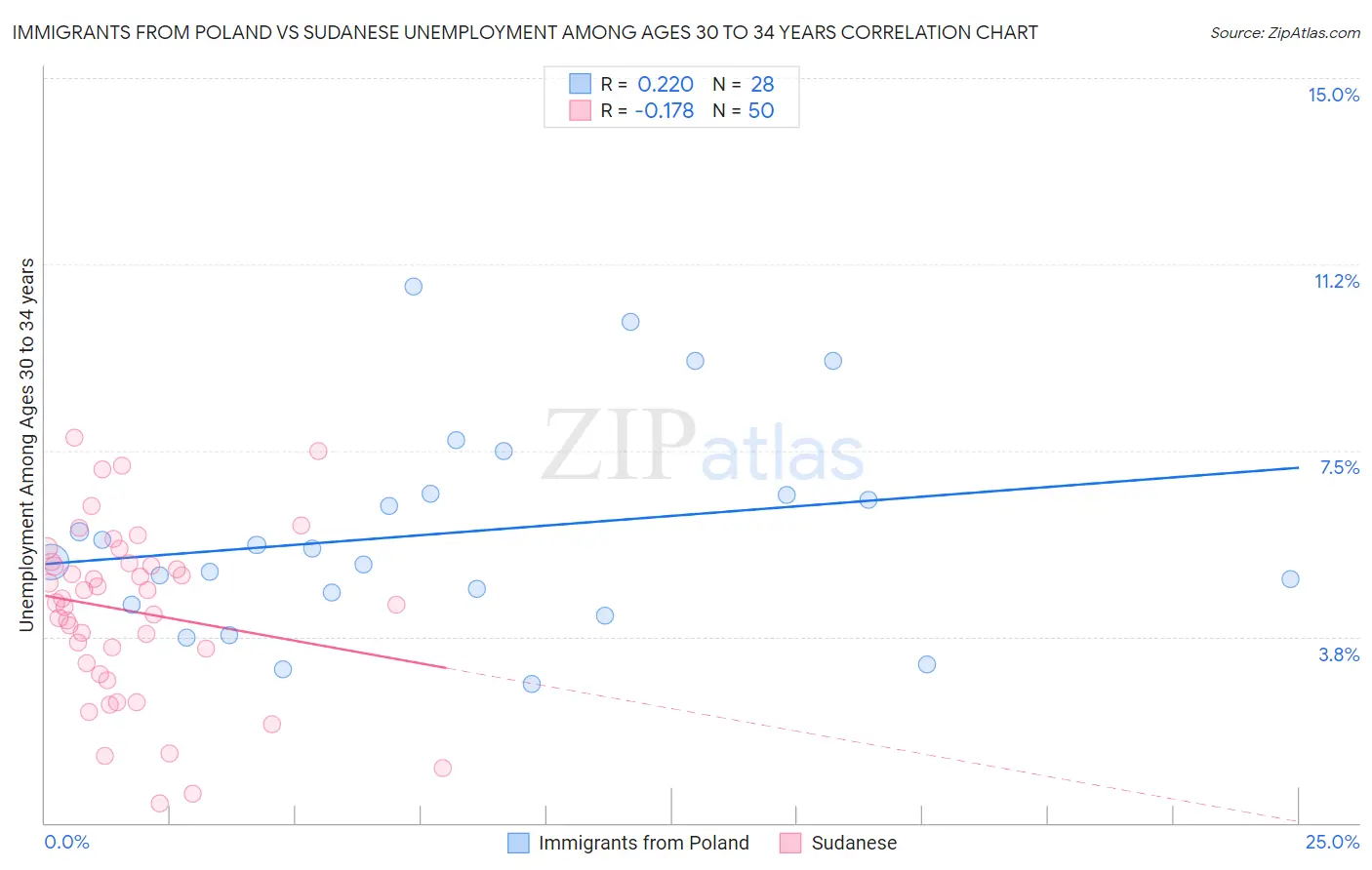 Immigrants from Poland vs Sudanese Unemployment Among Ages 30 to 34 years