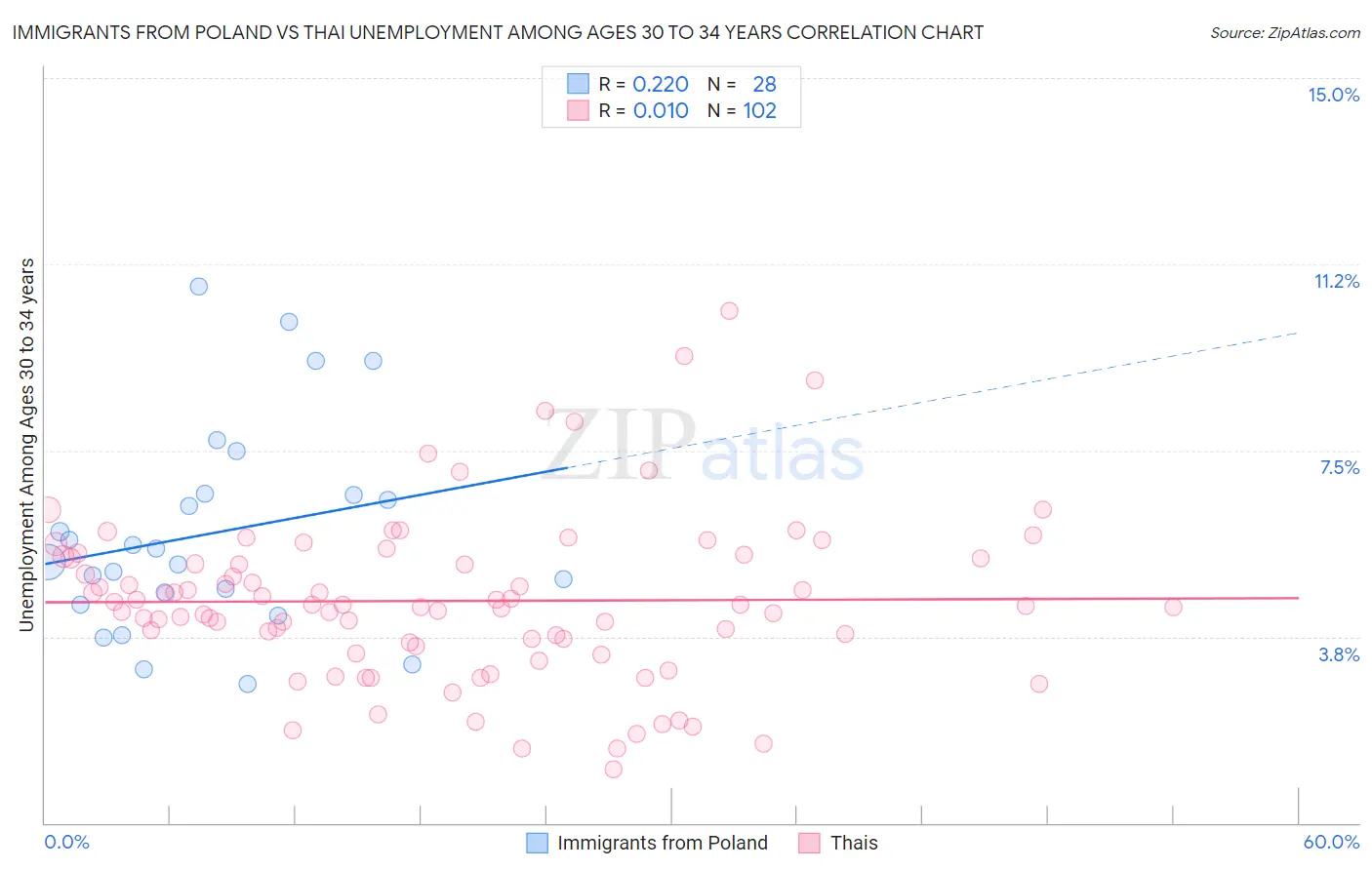 Immigrants from Poland vs Thai Unemployment Among Ages 30 to 34 years