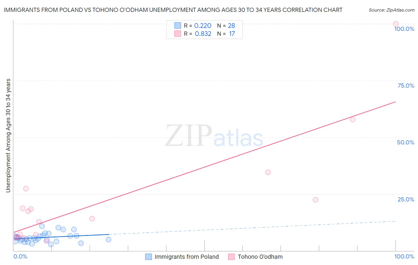 Immigrants from Poland vs Tohono O'odham Unemployment Among Ages 30 to 34 years