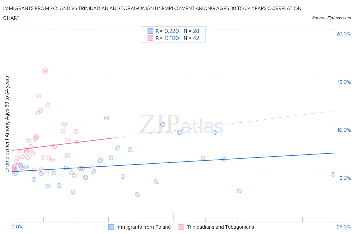 Immigrants from Poland vs Trinidadian and Tobagonian Unemployment Among Ages 30 to 34 years